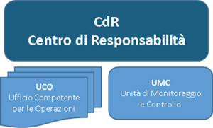 grafico-con-in-cima-cdr-e-sotto-UCO-UMC